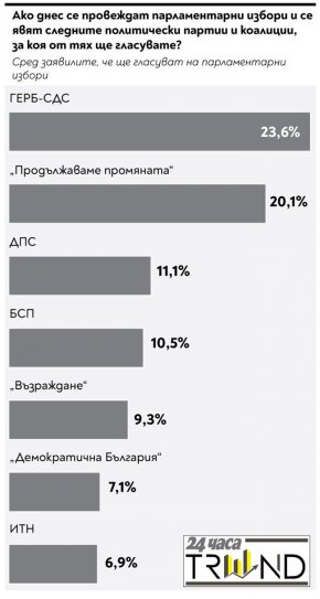  

Проучване на „Тренд“ по поръчка на вестник "24 часа", посветено на нагласите на българите спрямо основните институции, формации и актуални теми. Изследването е реализирано в периода между 6 и 13 април 2022 г. чрез пряко полустандартизирано интервю "лице в лице" чрез таблет сред 1004 души на възраст 18+