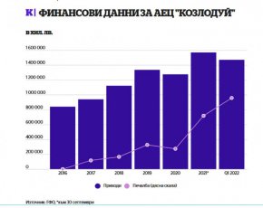 По 10 милион лева на ден е печелила АЕЦ "Козлодуй" през първото тримесечие на тази година