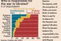 Българите най-слабо съчувстват на украинците и най-малко вярват, че Русия носи основна вина за войната: Euronews