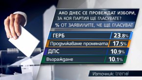 


Пореден месец на ерозия в положителните оценки за работата на парламента и правителството