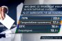 ГЕРБ (23.8%) запазва лидерската позиция, а дистанцията им с „Продължаваме промяната“ (17.5%) се увеличава