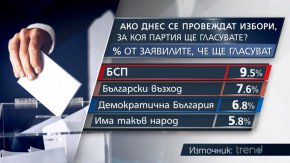 Електоратът на „Има такъв народ“ стои най-дистанциран от кабинета в сравнение със симпатизантите на останалите партньори