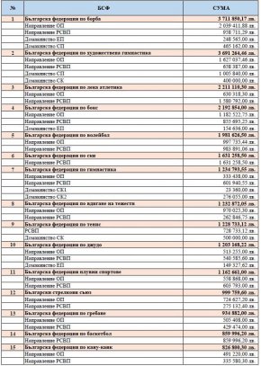 
Общата удовлетвореност от финансирането на федерациите спрямо исканите и допустими средства по програмата е 74%