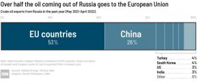 Като цяло от началото на войната в Украйна страната е получила 4,8 млн. метрични тона руски петрол с отстъпка, допълва Refinitiv.
