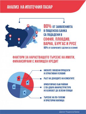 Анализ на финансовата институция показва, че клиентите търсят все по-качествени имоти и са готови да осигурят по-високо самоучастие в сделката