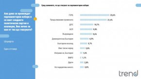 


„Продължаваме промяната“ възстановява част от подкрепата си, но ГЕРБ остава първа политическа сила. „Има такъв народ“ и формацията около Стефан Янев бележат ерозия. Песимистични очаквания за икономическото положение в страната за следващата година. 

Това са част от изводите от национално представително проучване на Изследователски център “Тренд” по поръчка на “24 часа”, проведено в периода 5-12 юли сред 1005 пълнолетни българи.

Кабинетът на Кирил Петков завършва своя мандат с 22% положителна оценка за неговата работа и 70%, които го оценяват отрицателно. В последните три месеца не регистрираме динамика в тези стойности. 

За сметка на това оценката за работата на парламента е в продължаваща тенденция на влошаване на стойностите, като през този месец положителните оценки са 14%, а отрицателните 77%. 

Оценката за работата на президента също бележи тренд на спад, като през май месец 50% са дали положителна оценка, през юни 45%, а през юли са вече 43%. 41% пък са тези, които този месец дават отрицателна оценка за работата на държавния глава. 

Динамичните политически събития от последните седмици са довели до промени в електоралните нагласи на българите. „Продължаваме промяната“ успява да възстанови част от подкрепата си, като този месец 21.4% от гласуващите заявяват, че биха дали своя глас за формацията на Петков и Василев. За сравнение през месец май подкрепата им беше 17.5% от гласуващите. Въпреки това възстановяване „Продължаваме промяната“ не успява да си върне първата позиция, която се заема от ГЕРБ. Партията на Борисов запазва резултата си от последните месеци. През юли 23.6% от гласуващите декларират подкрепа за ГЕРБ. Статично изглежда положението при ДПС (10.7%), БСП (9.8%), Възраждане (9.6%) и Демократична България (6.9%). 

Ерозия в подкрепата регистрираме при новата формация на Стефан Янев, която през този месец набира 5.7% от гласуващите. Това е с близо 2% по-малко в сравнение с началната ѝ позиция от 7.6% от гласуващите през месец май. Големият губещ от последните събития изглежда е „Има такъв народ“, който отбелязва спад и остава на 3.8% от гласуващите, което застрашава възможностите му за парламентарно представителство при нови избори. „Изправи се, България“ и ВМРО остават с подкрепа от съответно 1.6% и 1.1% от гласуващите. 

Песимистични изглеждат очакванията на българите за икономическото положение в страната за следващата една година. 45% очакват влошаване, а само 15% подобрение. Същото се отнася и до очакванията за жизнения стандарт. 37% са на мнение, че стандартът им ще се влоши в следващата една година, а само 17% смятат, че ще се подобри. Подобни високи стойности и на двата индикатора сме отчитали преди около две години – в началото на Ковид пандемията. 

