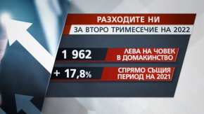 Това означава, че плащаме повече за храна, за жилищата ни, за данъци, транспорт и съобщения