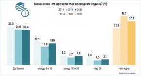 Асоциация "Българска книга" бие тревога заради национално представително проучване за четенето