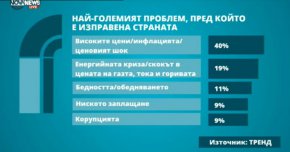 За 40% от хората най-големият проблем в страната е инфлацията, следван от енергийната криза - 19% и обедняването - 11%