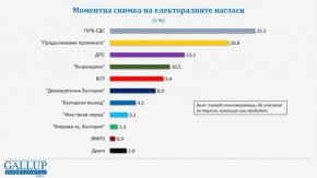 
56% от запитаните искат редовно правителство дори с компромиси. Кабинет предпочитат мнозинства от близо 80 на сто от привържениците на ГЕРБ, над 60% от тези на ДПС и близо толкова от поддръжниците на "Продължаваме промяната", както и над половината от тези на левицата. 