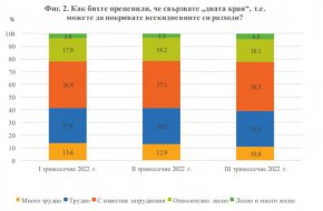 

Основните причини за увеличение на доходите и през трите тримесечия са увеличение на пенсиите и социалните помощи и индексиране на заплатите.