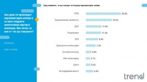През декември социолозите отчитат рекордно нисък процент положителна оценка за работата на парламента - 9%, а над девет пъти повече, или 82% дават отрицателна оценка.