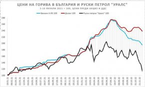 Пазар, цени и печалби за Лукойл в една графика: 
Графиката показва очевАдното: след началото на войната Лукойл 