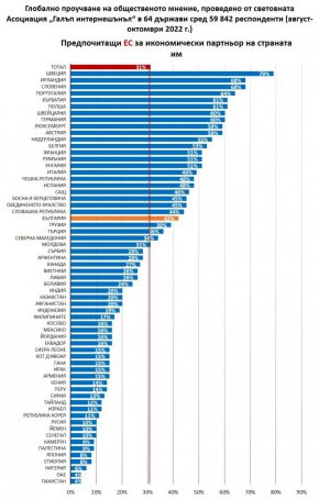 Проучване на общественото мнение, проведено от световната Асоциация „Галъп интернешънъл" в 64 страни, обхващащо над две трети от световното население и повече от 90% от онези страни, в които има свобода да се провеждат и да бъдат публикувани проучвания на общественото мнение.
