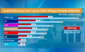 32% заявяват, че твърдо ще гласуват, 26% със сигурност няма да участват във вота, 16% се колебаят.