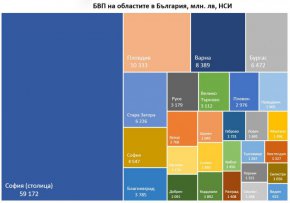 Видинчани вече не са на опашката по брутен вътрешен продукт на глава от населението, сочат последните данни на Института за пазарна икономика. Областта вече е 23-а от 28.