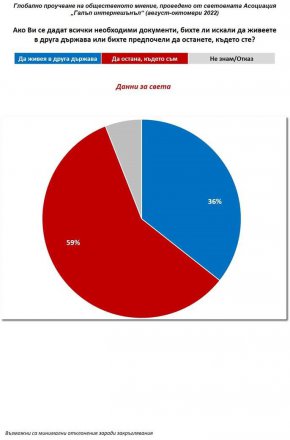 36% от запитаните по света искат да мигрират. Както се очаква, най-вече младите хора в затруднена икономическа ситуация са сред потенциалните мигранти. Мнозинства, склонни към миграция, личат в Субсахарска Африка и Латинска Америка.