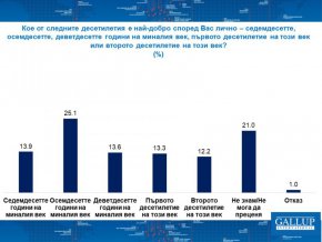 
Респондентите на възраст между 46 и 65 години възприемат осемдесетте като най-доброто време в много по-голяма степен в сравнение с по-младите или пък с най-възрастните.