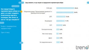
Според данните предизборната коалиция успява да събере електоратите на двете формации и не се регистрира отлив вследствие на обединението