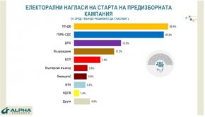 Предприетите от политическите сили предизборни ходове раздвижват електоралната картина, но без да пренареждат цялостната политическа ситуация. Водещите партии влизат с изравнени позиции в надпреварата, а по-малките формации до последно ще очакват дали ще успеят да преминат 4%-та бариера.