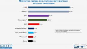 
В битка за възможност за прескачане на бариерата са "пакетирани" "Български възход" с 3,7%, "Има такъв народ" – с 3,4% и "Левицата" – с 3,2%.
