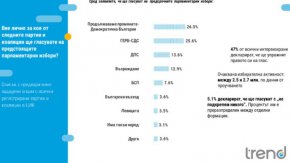 47% от всички интервюирани заявяват, че ще упражнят правото си на глас на 2 април. Очакваната избирателна активност според данните от изследването ще бъде между 2 500 000 и 2 700 000.

