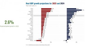 
В същото време ОИСР очаква ръст на БВП на Китай от 5,3% през 2023 г. при предишна оценка за повишение с 4,6% и известно забавяне на растежа до 4,9% през 2024 г., но при предишна прогноза за повишение с 4,1%.
