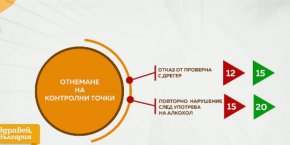 

Според бившия шеф на КАТ-София Тенчо Тенев новите санкции ще доведат до по-сериозна дисциплина сред водачите.