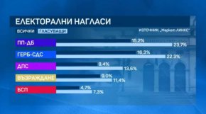 Проучването показва, че 13.7% от решилите да гласуват в неделя все още не са избрали коя формация да подкрепят.