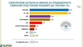 
ДПС запазва устойчива подкрепа от 13,8% от твърдо решилите да гласуват. Няма изненади в профила и обхвата на неговите симпатизанти.