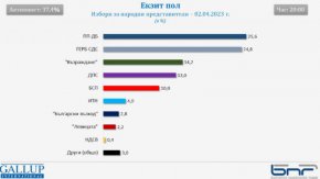 Според резултатите от екзитпола на агенция "Галъп интернешънъл" към 20 ч.:
