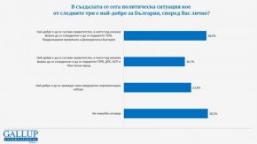 При изброяването на опции какво правителство да се създаде, най-сериозното натрупване е всъщност – макар и символично – в отговорите от типа „Не знам/не мога да преценя“: 28,5%