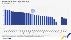 23% поскъпване на маслата и мазнините през март