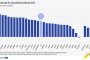 23% поскъпване на маслата и мазнините през март