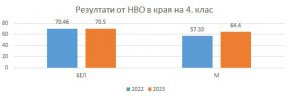 
Преобладават учениците, получили много добра и отлична оценка, като по математика това са 57,14%, а по български език и литература – близо 72%.
