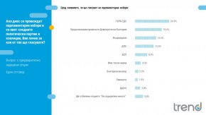 Оценката за работата на парламента стартира от много ниски нива. Само 11% от всички пълнолетни българи дават положителна оценка, докато отрицателната е 80%.
