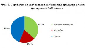  5,9% ръст на пътуванията в чужбина