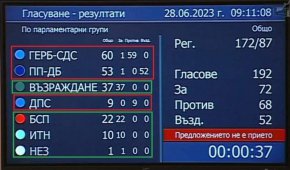 
Мнозинството в Народното събрание отхвърли включване в дневния ред на проекта на решение на БСП за сваляне на имунитета на лидера на ГЕРБ Бойко Борисов. Предложението беше подкрепено само от 68 депутати от "Възраждане", БСП, "Има такъв народ", 1 депутат от ГЕРБ-СДС и 1 от ПП-ДБ