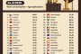 14-и сме по пиене на бира в света