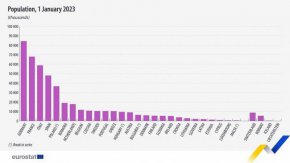 
Германия, Франция и Италия заедно съставляват почти половината (47%) от общото население на ЕС.