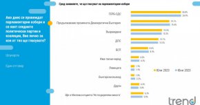 
Общо 37% от участвалите в проучването изразяват положителна оценка за държавния глава Румен Радев, а 51%  - отрицателна. 