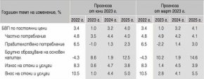 От гледна точка на приносите за растежа на БВП през 2023 г. най-съществена ревизия в посока по-нисък растеж се наблюдава по отношение на частното потребление.