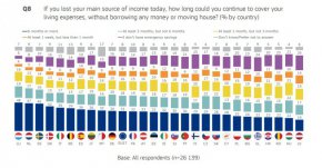 
Също така средно за Европа само 16% нямат спестявания за извънредни поводи.
