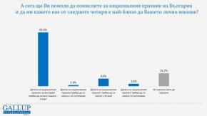 Сериозна съпротива среща добилата популярност теза за промяна на националния празник.