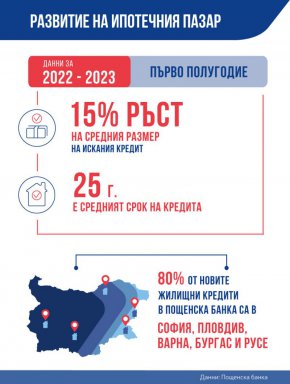  Пощенска банка 
