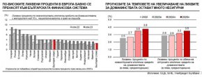 
Ръстът ще е резултат от очаквано успокояване на инфлацията, увеличаване на инвестициите и затихване на процеса на низходяща корекция в запасите
