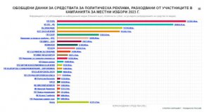 Над 1,1млн. лв. за реклама са похарчили партиите и коалициите в първите 20 дни от кампанията 
