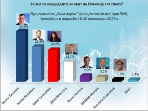 Сова Харис за изборите за кмет на София