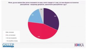 Всеки трети българин познава хора с психични разстройства: Галъп