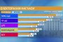    ГЕРБ води с 6% на ППДБ: Маркет линкс